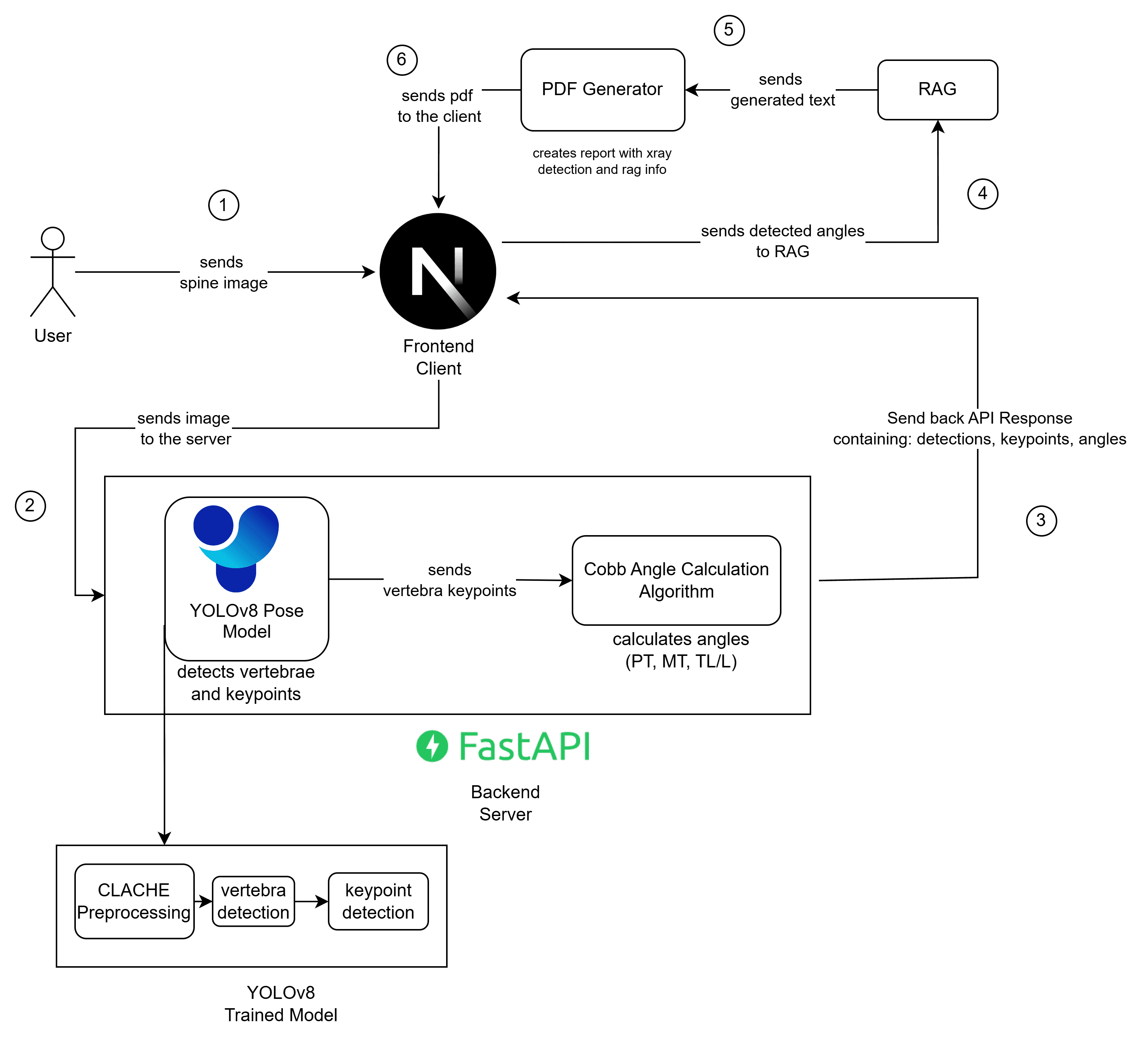 Scoliotect architecture diagram